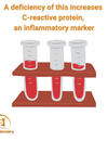 A deficiency of this increases C-reactive protein, an inflammatory marker.