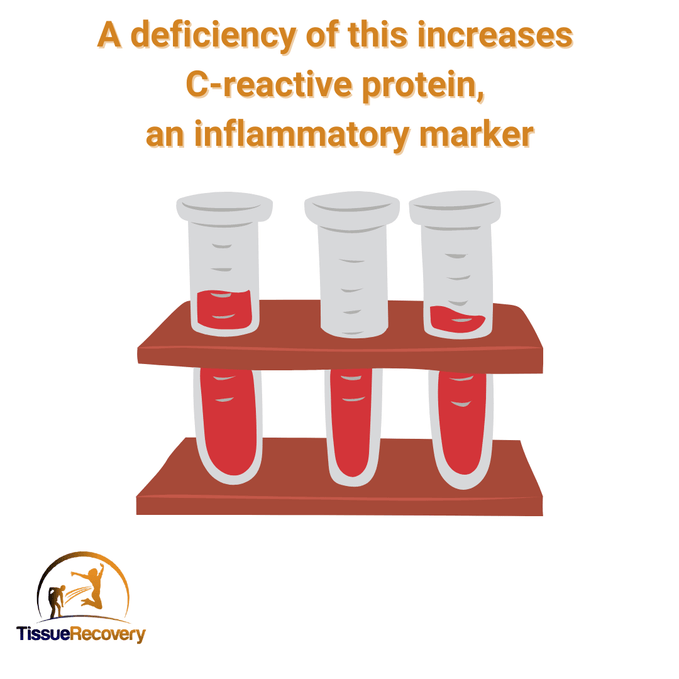 A deficiency of this increases C-reactive protein, an inflammatory marker.