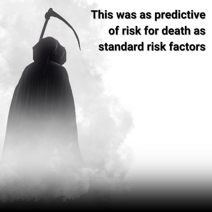 This was as predictive of risk for death as standard risk factors.
